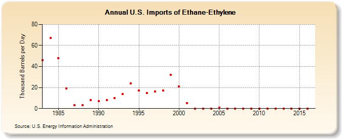 U.S. Imports of Ethane-Ethylene (Thousand Barrels per Day)