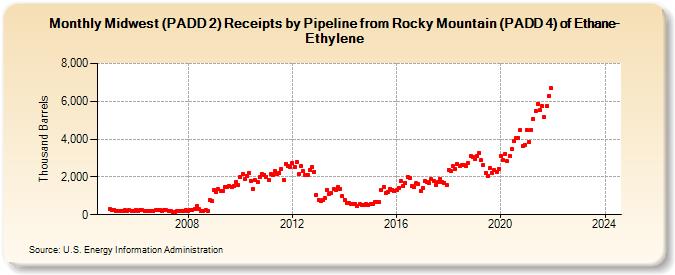 Midwest (PADD 2) Receipts by Pipeline from Rocky Mountain (PADD 4) of Ethane-Ethylene (Thousand Barrels)