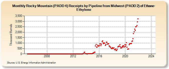 Rocky Mountain (PADD 4) Receipts by Pipeline from Midwest (PADD 2) of Ethane-Ethylene (Thousand Barrels)
