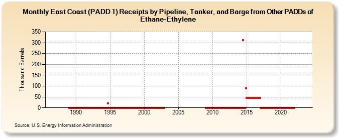 East Coast (PADD 1) Receipts by Pipeline, Tanker, and Barge from Other PADDs of Ethane-Ethylene (Thousand Barrels)