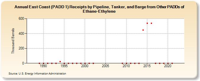 East Coast (PADD 1) Receipts by Pipeline, Tanker, and Barge from Other PADDs of Ethane-Ethylene (Thousand Barrels)