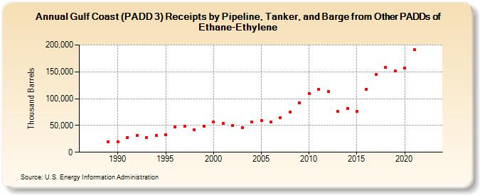 Gulf Coast (PADD 3) Receipts by Pipeline, Tanker, and Barge from Other PADDs of Ethane-Ethylene (Thousand Barrels)