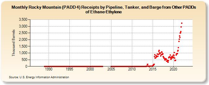 Rocky Mountain (PADD 4) Receipts by Pipeline, Tanker, and Barge from Other PADDs of Ethane-Ethylene (Thousand Barrels)
