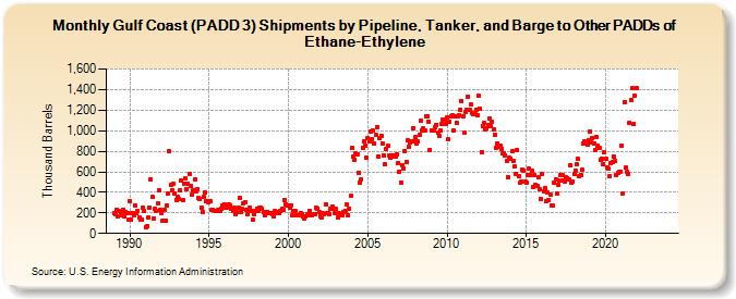 Gulf Coast (PADD 3) Shipments by Pipeline, Tanker, and Barge to Other PADDs of Ethane-Ethylene (Thousand Barrels)