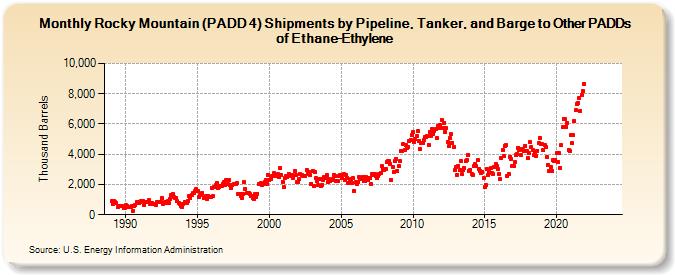 Rocky Mountain (PADD 4) Shipments by Pipeline, Tanker, and Barge to Other PADDs of Ethane-Ethylene (Thousand Barrels)
