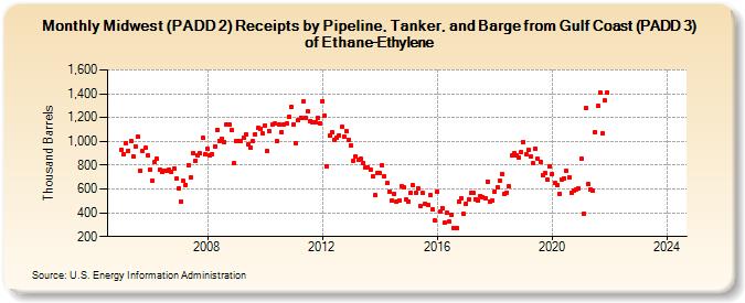 Midwest (PADD 2) Receipts by Pipeline, Tanker, and Barge from Gulf Coast (PADD 3) of Ethane-Ethylene (Thousand Barrels)