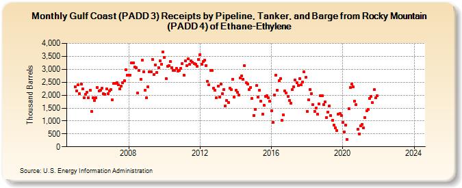 Gulf Coast (PADD 3) Receipts by Pipeline, Tanker, and Barge from Rocky Mountain (PADD 4) of Ethane-Ethylene (Thousand Barrels)