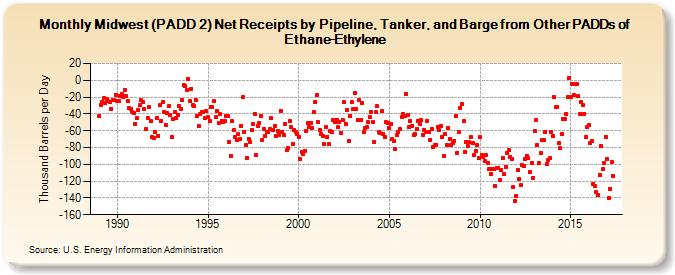 Midwest (PADD 2) Net Receipts by Pipeline, Tanker, and Barge from Other PADDs of Ethane-Ethylene (Thousand Barrels per Day)