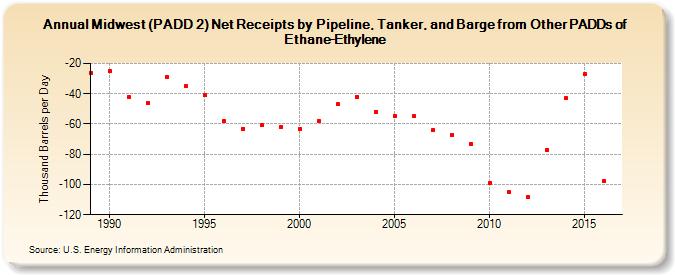 Midwest (PADD 2) Net Receipts by Pipeline, Tanker, and Barge from Other PADDs of Ethane-Ethylene (Thousand Barrels per Day)