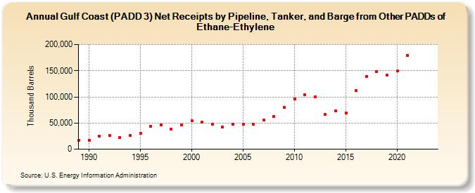 Gulf Coast (PADD 3) Net Receipts by Pipeline, Tanker, and Barge from Other PADDs of Ethane-Ethylene (Thousand Barrels)