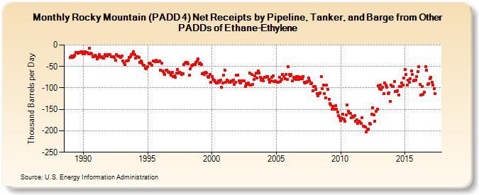 Rocky Mountain (PADD 4) Net Receipts by Pipeline, Tanker, and Barge from Other PADDs of Ethane-Ethylene (Thousand Barrels per Day)