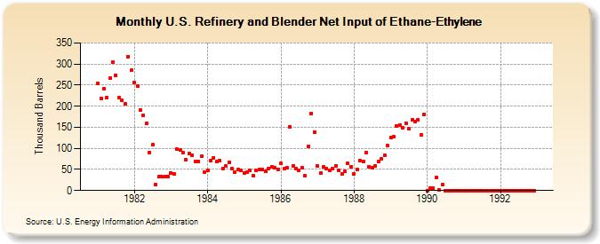 U.S. Refinery and Blender Net Input of Ethane-Ethylene (Thousand Barrels)