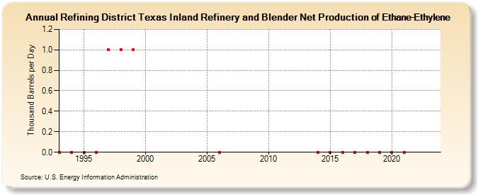 Refining District Texas Inland Refinery and Blender Net Production of Ethane-Ethylene (Thousand Barrels per Day)