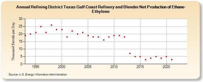 Refining District Texas Gulf Coast Refinery and Blender Net Production of Ethane-Ethylene (Thousand Barrels per Day)