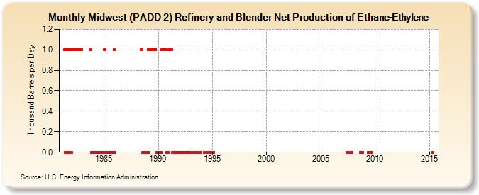 Midwest (PADD 2) Refinery and Blender Net Production of Ethane-Ethylene (Thousand Barrels per Day)