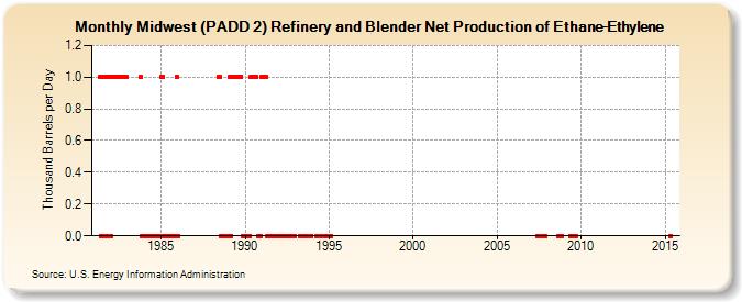 Midwest (PADD 2) Refinery and Blender Net Production of Ethane-Ethylene (Thousand Barrels per Day)
