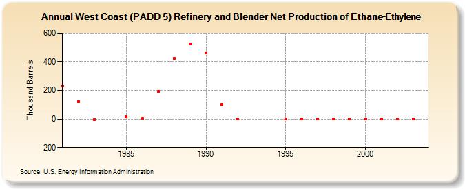 West Coast (PADD 5) Refinery and Blender Net Production of Ethane-Ethylene (Thousand Barrels)