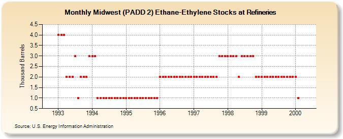 Midwest (PADD 2) Ethane-Ethylene Stocks at Refineries (Thousand Barrels)