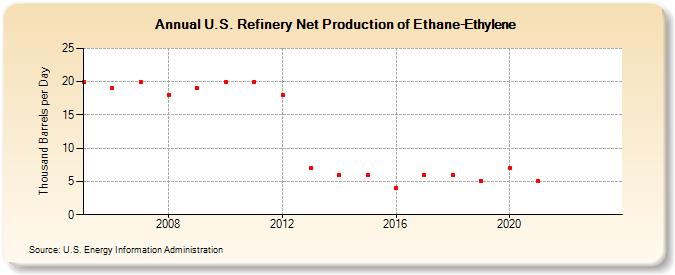 U.S. Refinery Net Production of Ethane-Ethylene (Thousand Barrels per Day)