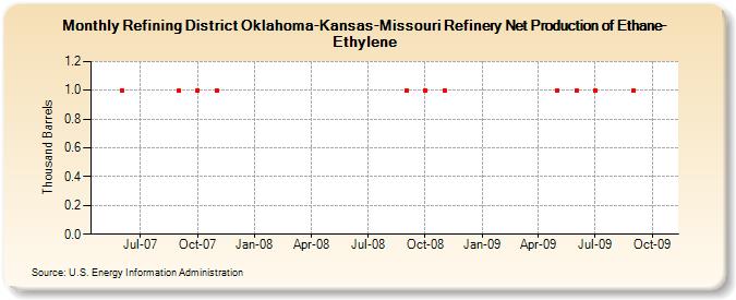 Refining District Oklahoma-Kansas-Missouri Refinery Net Production of Ethane-Ethylene (Thousand Barrels)