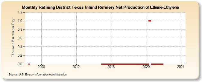 Refining District Texas Inland Refinery Net Production of Ethane-Ethylene (Thousand Barrels per Day)