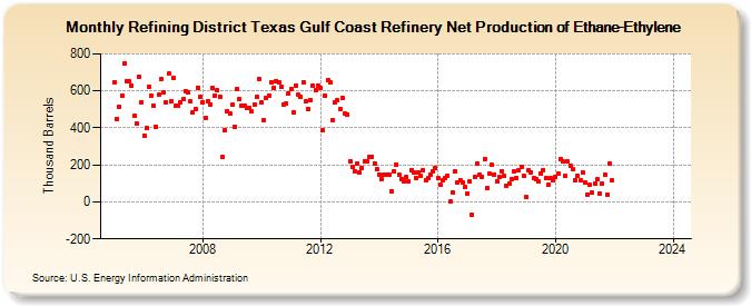 Refining District Texas Gulf Coast Refinery Net Production of Ethane-Ethylene (Thousand Barrels)