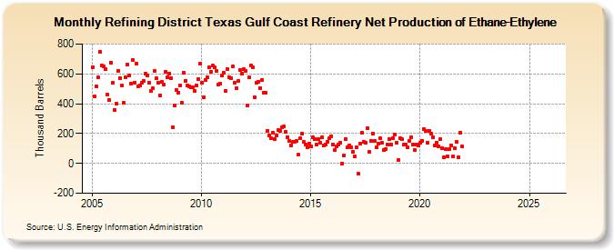 Refining District Texas Gulf Coast Refinery Net Production of Ethane-Ethylene (Thousand Barrels)