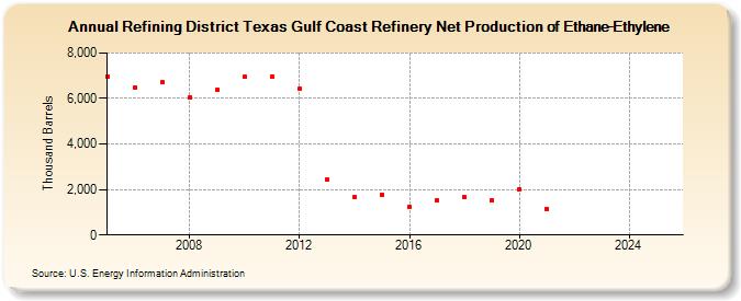 Refining District Texas Gulf Coast Refinery Net Production of Ethane-Ethylene (Thousand Barrels)