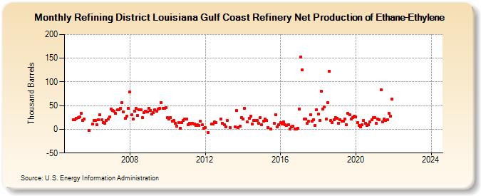 Refining District Louisiana Gulf Coast Refinery Net Production of Ethane-Ethylene (Thousand Barrels)