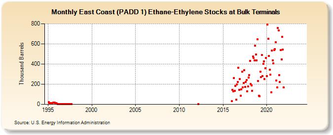 East Coast (PADD 1) Ethane-Ethylene Stocks at Bulk Terminals (Thousand Barrels)