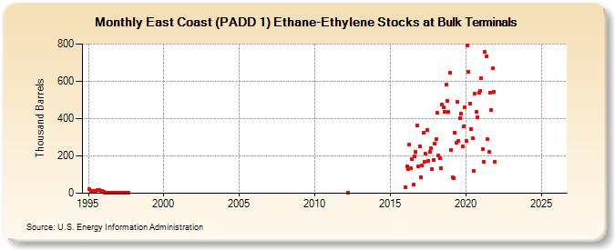 East Coast (PADD 1) Ethane-Ethylene Stocks at Bulk Terminals (Thousand Barrels)