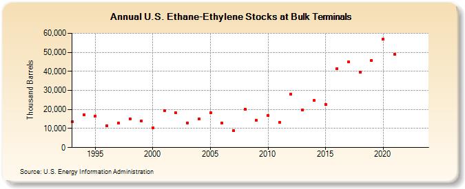 U.S. Ethane-Ethylene Stocks at Bulk Terminals (Thousand Barrels)