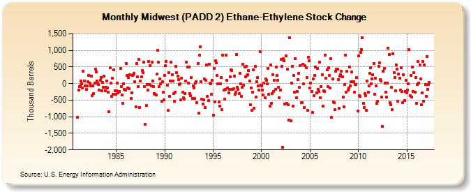 Midwest (PADD 2) Ethane-Ethylene Stock Change (Thousand Barrels)