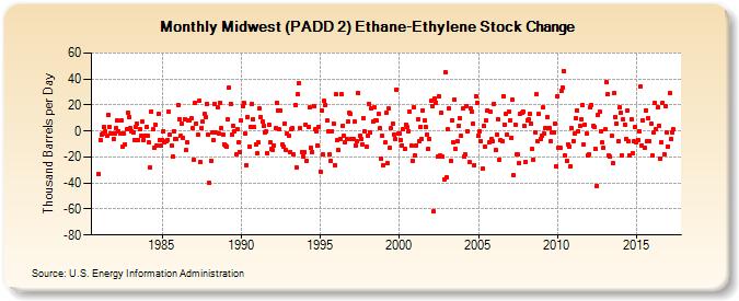 Midwest (PADD 2) Ethane-Ethylene Stock Change (Thousand Barrels per Day)