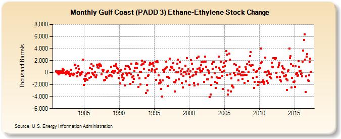 Gulf Coast (PADD 3) Ethane-Ethylene Stock Change (Thousand Barrels)