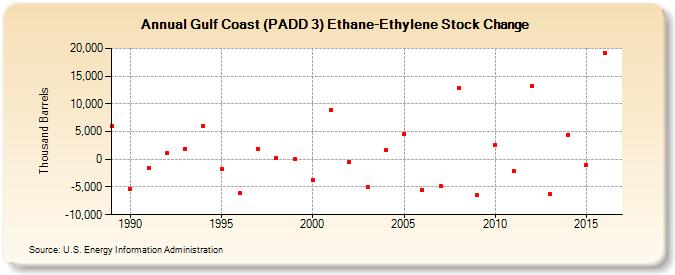 Gulf Coast (PADD 3) Ethane-Ethylene Stock Change (Thousand Barrels)