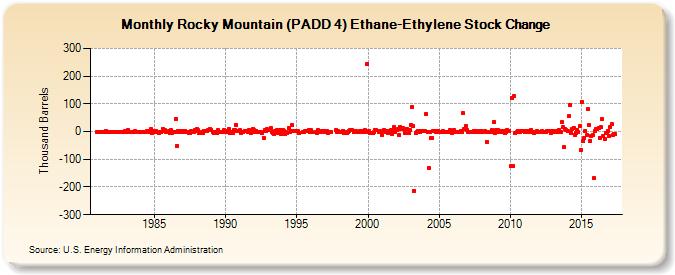 Rocky Mountain (PADD 4) Ethane-Ethylene Stock Change (Thousand Barrels)