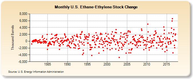 U.S. Ethane-Ethylene Stock Change (Thousand Barrels)