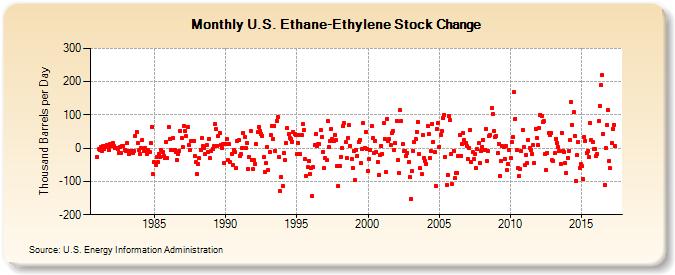 U.S. Ethane-Ethylene Stock Change (Thousand Barrels per Day)