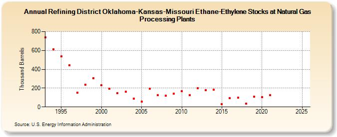 Refining District Oklahoma-Kansas-Missouri Ethane-Ethylene Stocks at Natural Gas Processing Plants (Thousand Barrels)