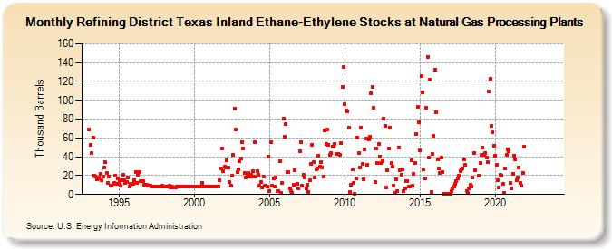 Refining District Texas Inland Ethane-Ethylene Stocks at Natural Gas Processing Plants (Thousand Barrels)