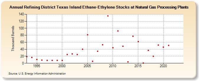 Refining District Texas Inland Ethane-Ethylene Stocks at Natural Gas Processing Plants (Thousand Barrels)
