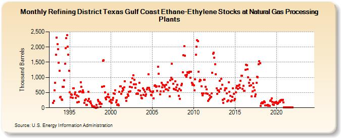 Refining District Texas Gulf Coast Ethane-Ethylene Stocks at Natural Gas Processing Plants (Thousand Barrels)