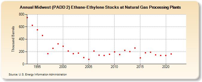 Midwest (PADD 2) Ethane-Ethylene Stocks at Natural Gas Processing Plants (Thousand Barrels)