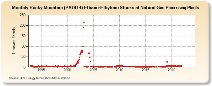 Rocky Mountain (PADD 4) Ethane-Ethylene Stocks at Natural Gas Processing Plants (Thousand Barrels)
