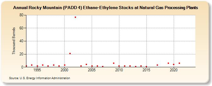 Rocky Mountain (PADD 4) Ethane-Ethylene Stocks at Natural Gas Processing Plants (Thousand Barrels)