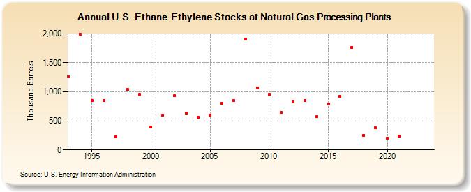 U.S. Ethane-Ethylene Stocks at Natural Gas Processing Plants (Thousand Barrels)