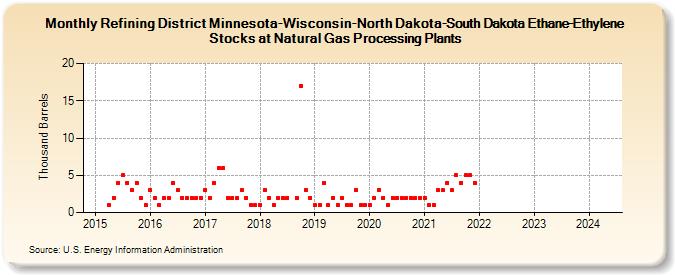 Refining District Minnesota-Wisconsin-North Dakota-South Dakota Ethane-Ethylene Stocks at Natural Gas Processing Plants (Thousand Barrels)