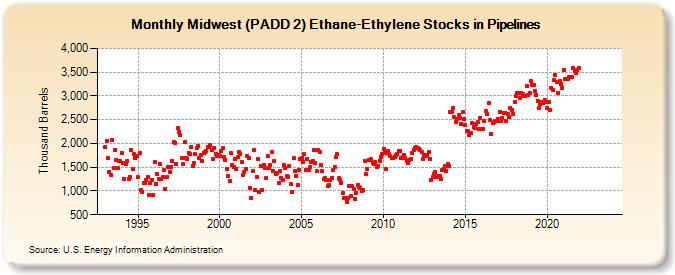 Midwest (PADD 2) Ethane-Ethylene Stocks in Pipelines (Thousand Barrels)