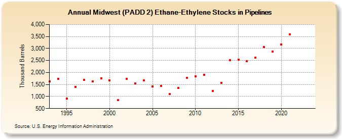 Midwest (PADD 2) Ethane-Ethylene Stocks in Pipelines (Thousand Barrels)